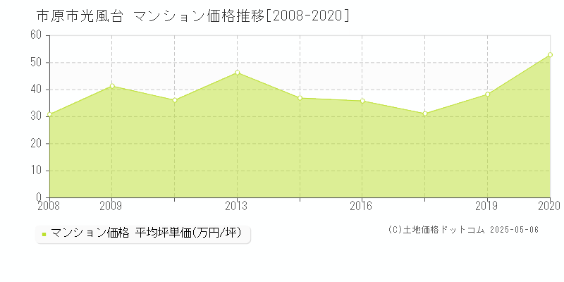 市原市光風台のマンション価格推移グラフ 