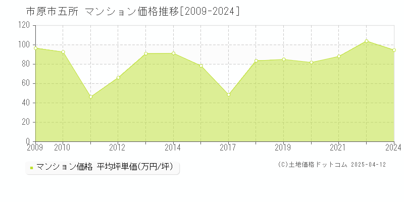 市原市五所のマンション価格推移グラフ 