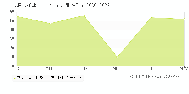 椎津(市原市)のマンション価格推移グラフ(坪単価)[2008-2022年]