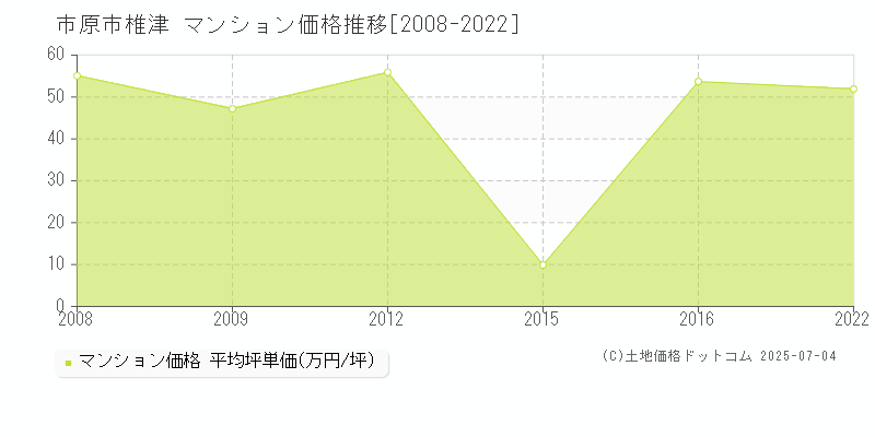 市原市椎津のマンション価格推移グラフ 