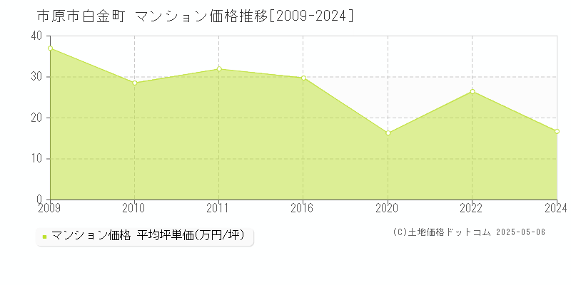 白金町(市原市)のマンション価格推移グラフ(坪単価)[2009-2024年]