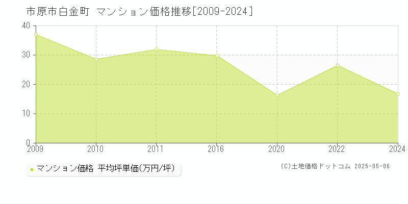 市原市白金町のマンション価格推移グラフ 