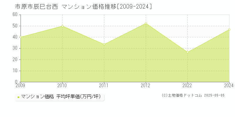 辰巳台西(市原市)のマンション価格推移グラフ(坪単価)[2009-2024年]
