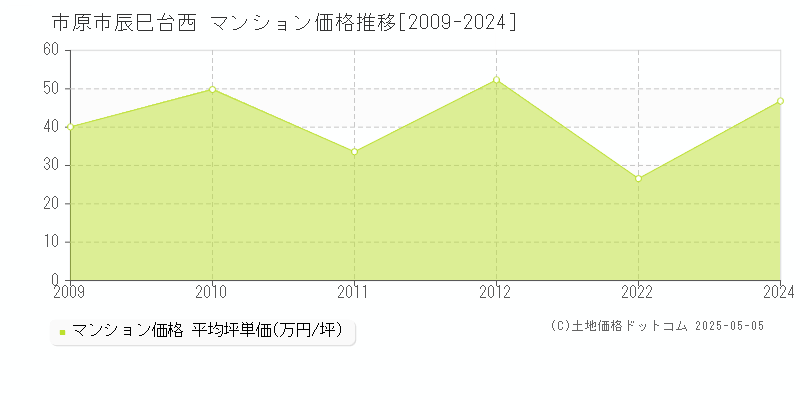 市原市辰巳台西のマンション価格推移グラフ 