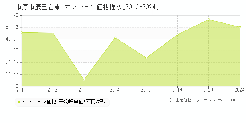 辰巳台東(市原市)のマンション価格推移グラフ(坪単価)[2010-2024年]