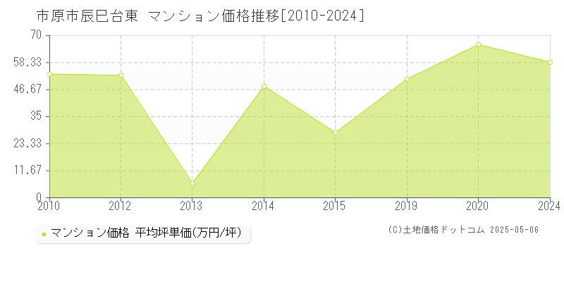 市原市辰巳台東のマンション価格推移グラフ 