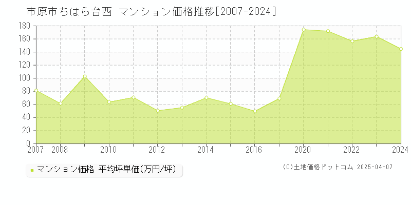 市原市ちはら台西のマンション価格推移グラフ 