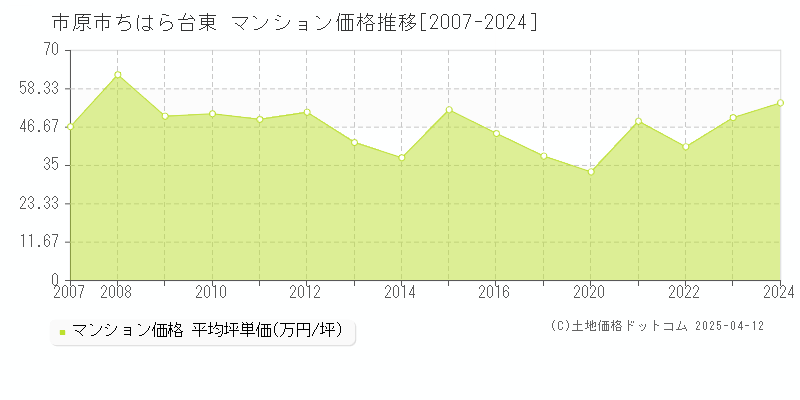 市原市ちはら台東のマンション価格推移グラフ 