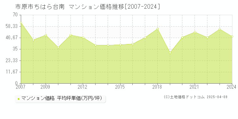 市原市ちはら台南のマンション価格推移グラフ 