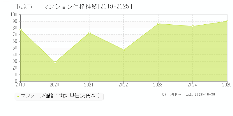 千葉県市原市中のマンション価格推移グラフ(坪単価)[2019-2025年]