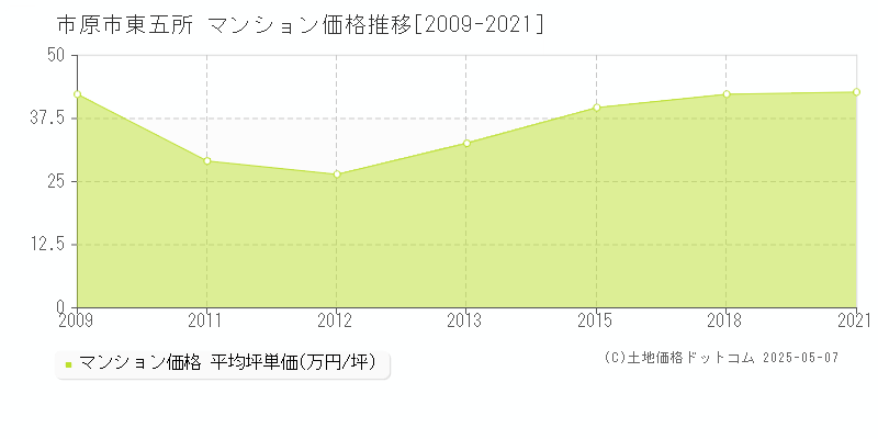 東五所(市原市)のマンション価格推移グラフ(坪単価)[2009-2021年]