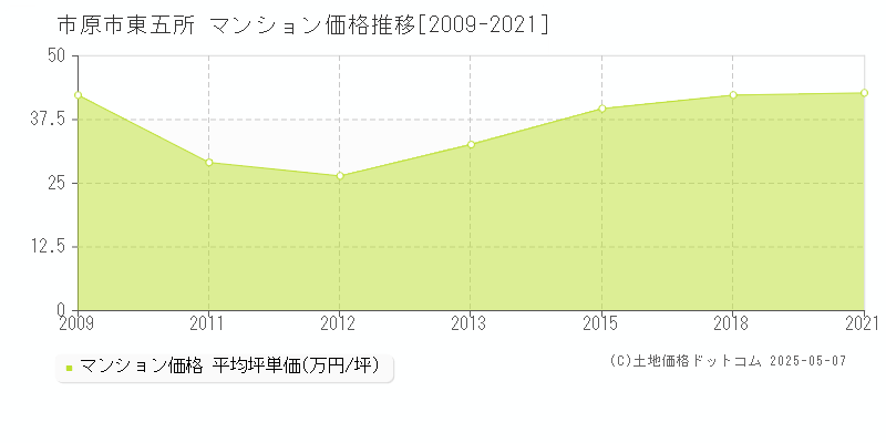 市原市東五所のマンション価格推移グラフ 