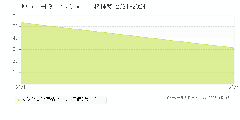 山田橋(市原市)のマンション価格推移グラフ(坪単価)[2021-2024年]