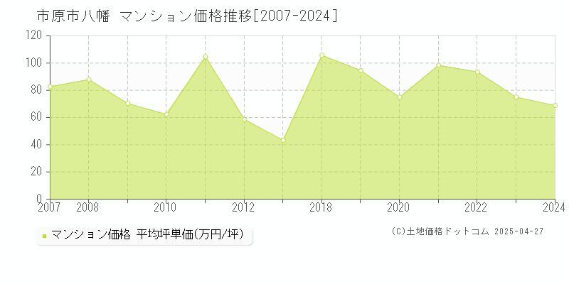 市原市八幡のマンション価格推移グラフ 