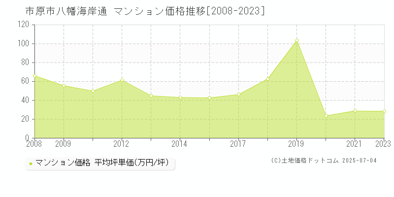八幡海岸通(市原市)のマンション価格推移グラフ(坪単価)[2008-2023年]