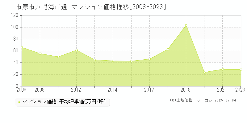 市原市八幡海岸通のマンション価格推移グラフ 