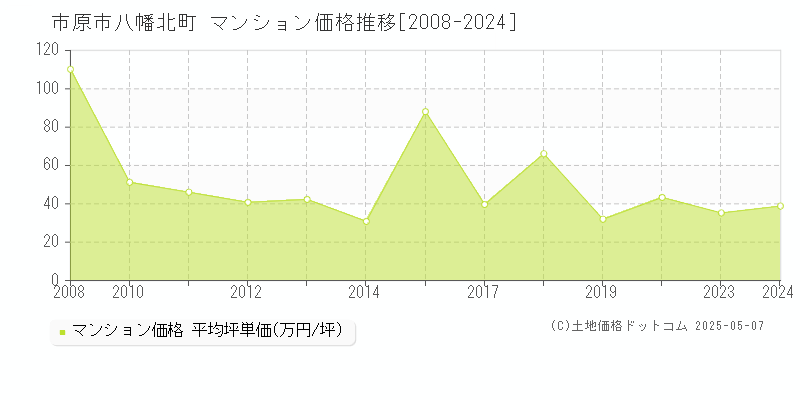 八幡北町(市原市)のマンション価格推移グラフ(坪単価)[2008-2024年]
