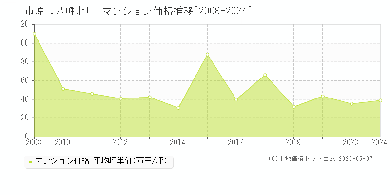 市原市八幡北町のマンション価格推移グラフ 