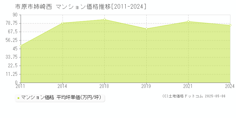 姉崎西(市原市)のマンション価格推移グラフ(坪単価)[2011-2024年]