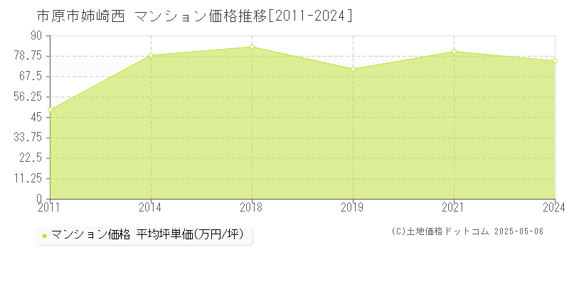 市原市姉崎西のマンション取引事例推移グラフ 