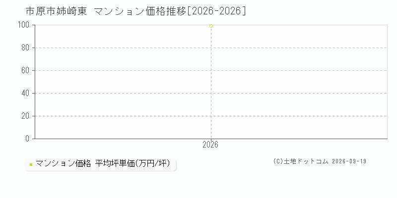 市原市姉崎東のマンション価格推移グラフ(坪単価)[2026-2026年]