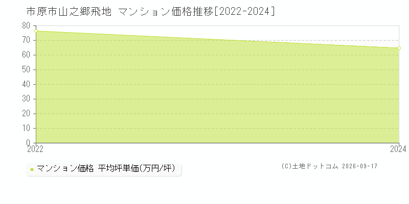 市原市山之郷飛地のマンション価格推移グラフ(坪単価)[2022-2024年]