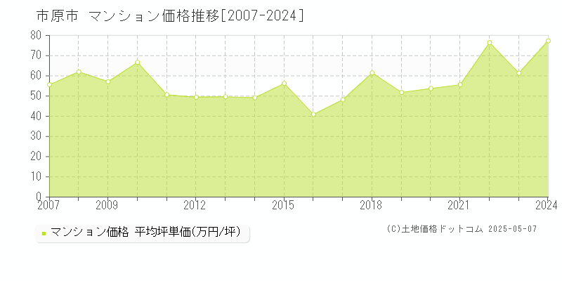市原市(千葉県)のマンション価格推移グラフ(坪単価)[2007-2024年]