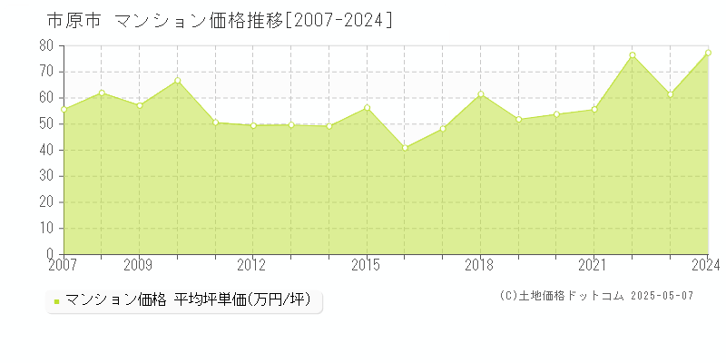 市原市のマンション価格推移グラフ 