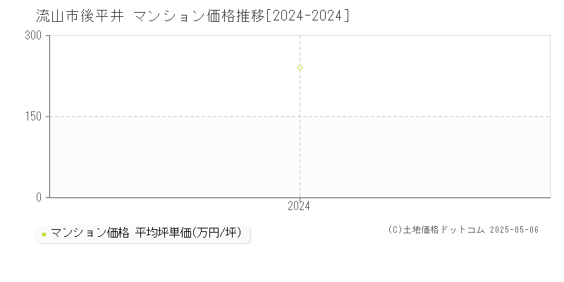 後平井(流山市)のマンション価格推移グラフ(坪単価)[2024-2024年]