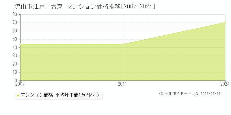 江戸川台東(流山市)のマンション価格推移グラフ(坪単価)[2007-2024年]