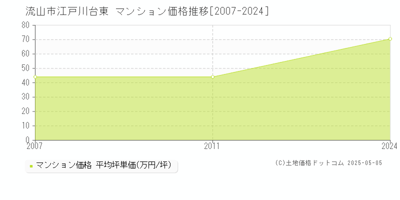 流山市江戸川台東のマンション取引事例推移グラフ 