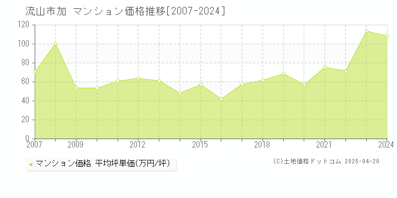 流山市加のマンション価格推移グラフ 