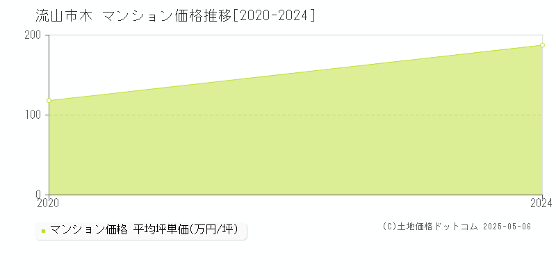 木(流山市)のマンション価格推移グラフ(坪単価)[2020-2024年]