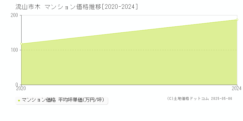 流山市木のマンション取引事例推移グラフ 