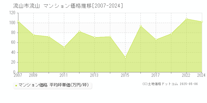 流山(流山市)のマンション価格推移グラフ(坪単価)[2007-2024年]