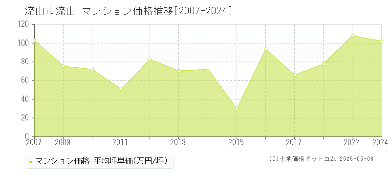 流山市流山のマンション価格推移グラフ 