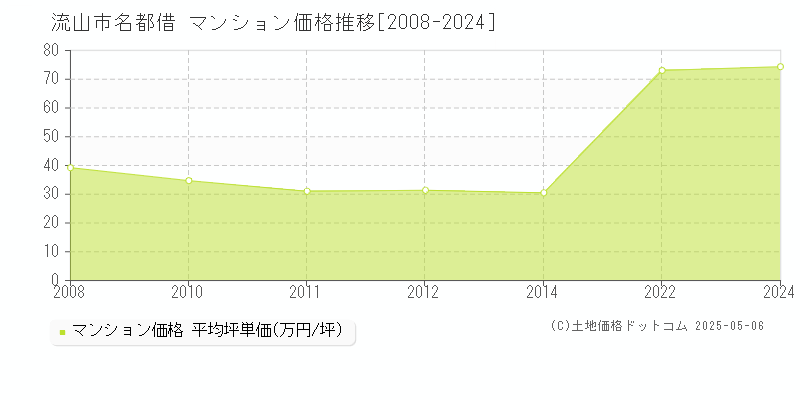 名都借(流山市)のマンション価格推移グラフ(坪単価)[2008-2024年]