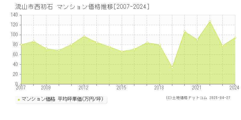 流山市西初石のマンション価格推移グラフ 