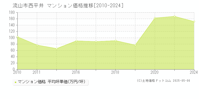 流山市西平井のマンション取引事例推移グラフ 