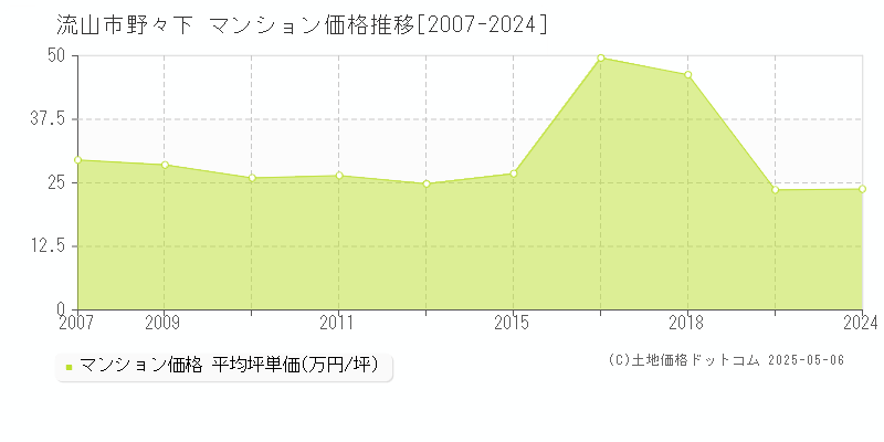 野々下(流山市)のマンション価格推移グラフ(坪単価)[2007-2024年]