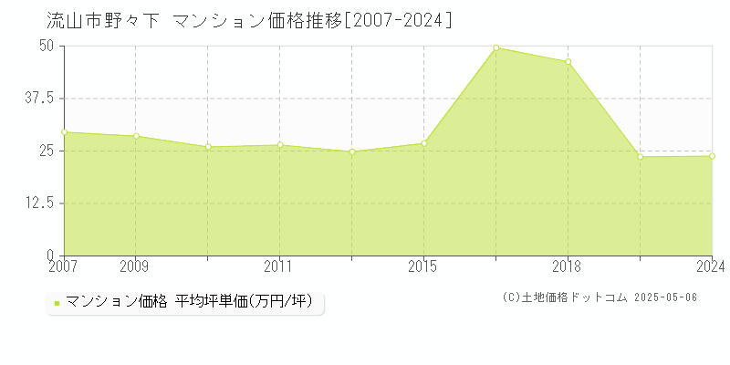 流山市野々下のマンション価格推移グラフ 