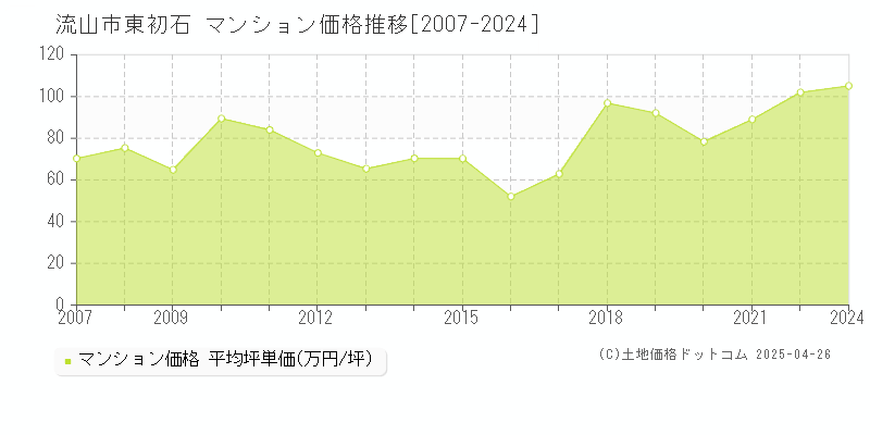 流山市東初石のマンション価格推移グラフ 