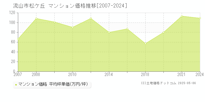 松ケ丘(流山市)のマンション価格推移グラフ(坪単価)[2007-2024年]