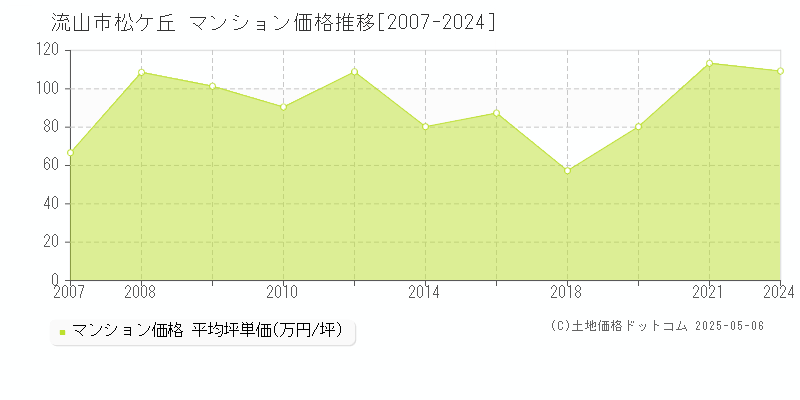 流山市松ケ丘のマンション価格推移グラフ 