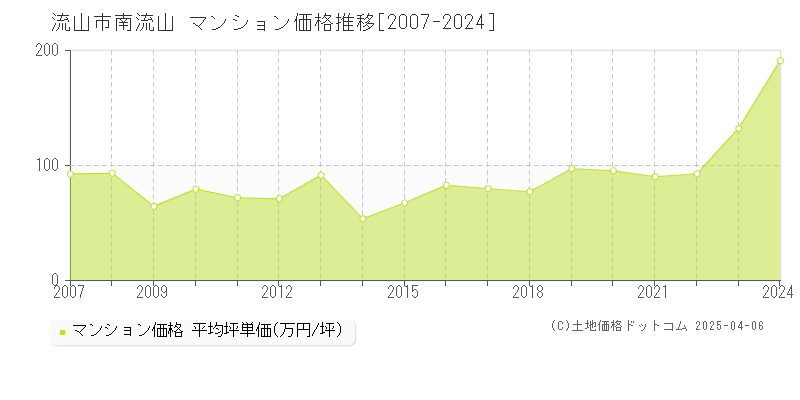 流山市南流山のマンション取引事例推移グラフ 