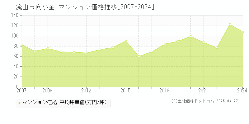 流山市向小金のマンション価格推移グラフ 