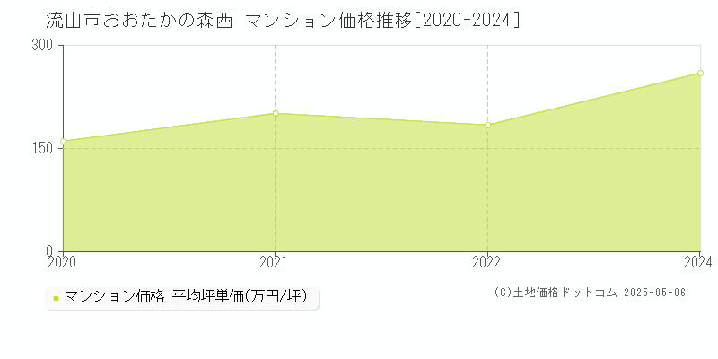 おおたかの森西(流山市)のマンション価格推移グラフ(坪単価)[2020-2024年]