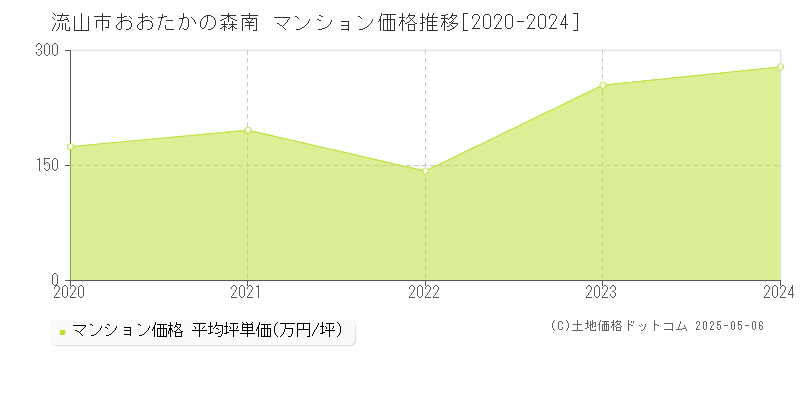 おおたかの森南(流山市)のマンション価格推移グラフ(坪単価)[2020-2024年]