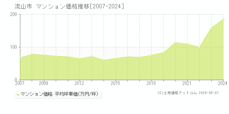 流山市(千葉県)のマンション価格推移グラフ(坪単価)[2007-2024年]
