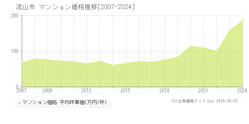 流山市のマンション取引価格推移グラフ 